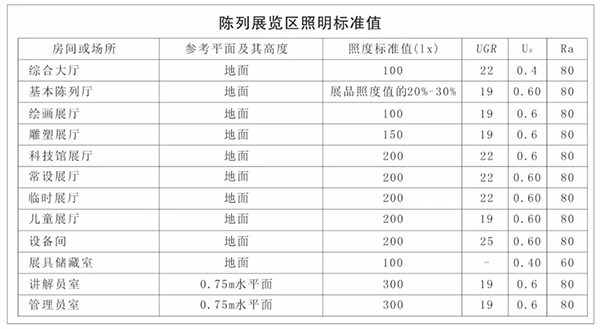 陳列展覽區(qū)照明標(biāo)準(zhǔn)值