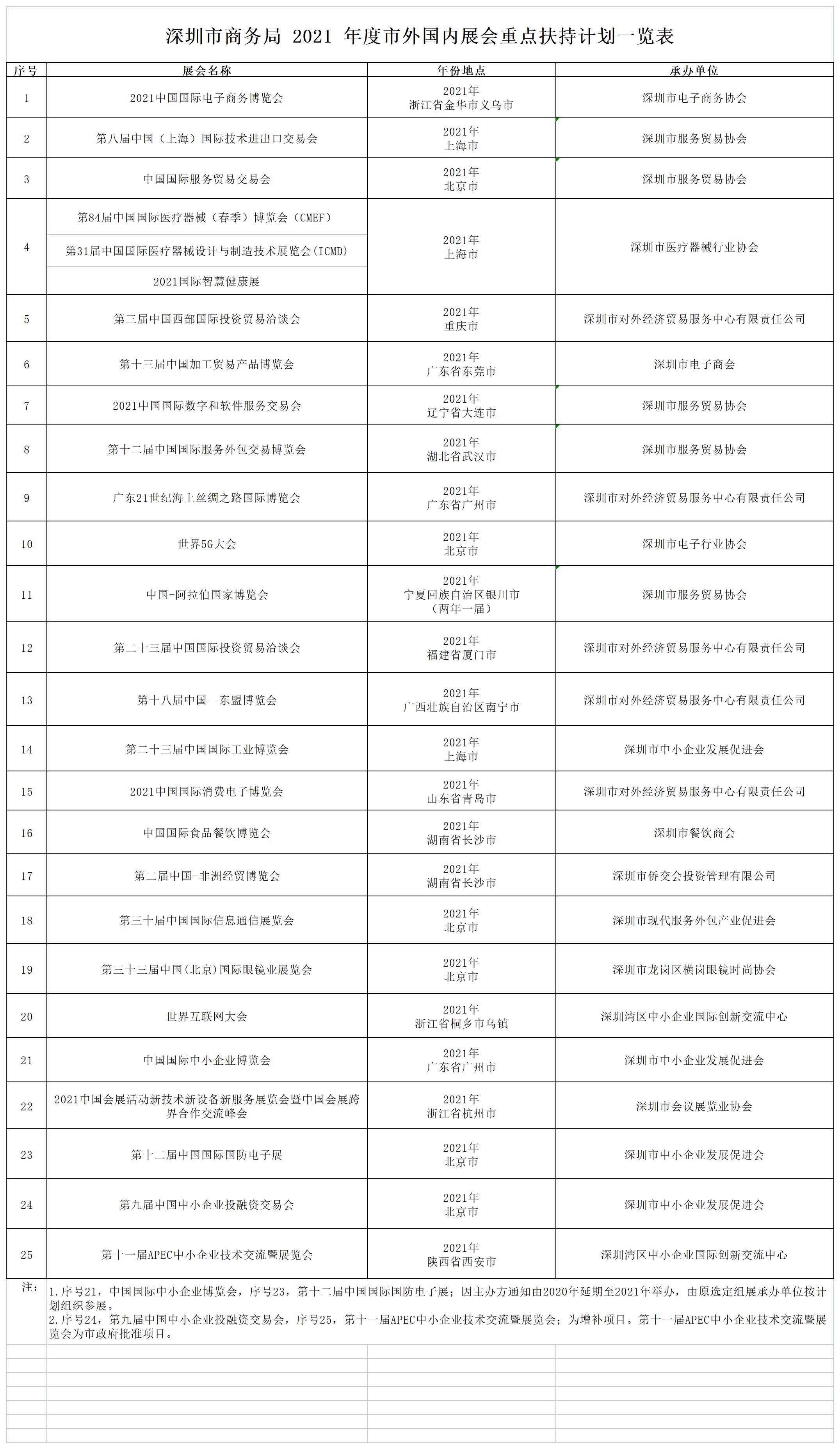 深圳市商務(wù)局關(guān)于發(fā)布2021年度市外國(guó)內(nèi)展會(huì)重點(diǎn)扶持計(jì)劃的通知一覽表