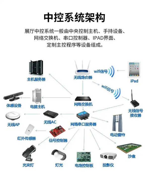 智能中央控制系統(tǒng)